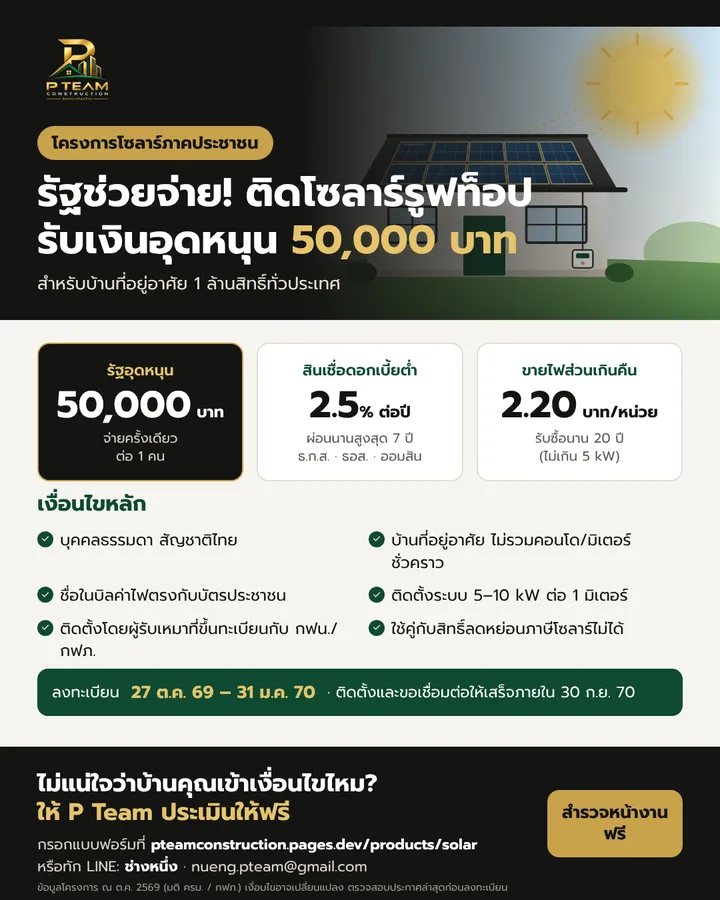 อินโฟกราฟิก P Team: รัฐช่วยจ่าย ติดโซลาร์รูฟท็อป รับเงินอุดหนุน 50,000 บาท สินเชื่อ 2.5% ผ่อน 7 ปี ขายไฟคืน 2.20 บาทต่อหน่วย